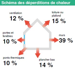 Diagnostic de Performance Energétique