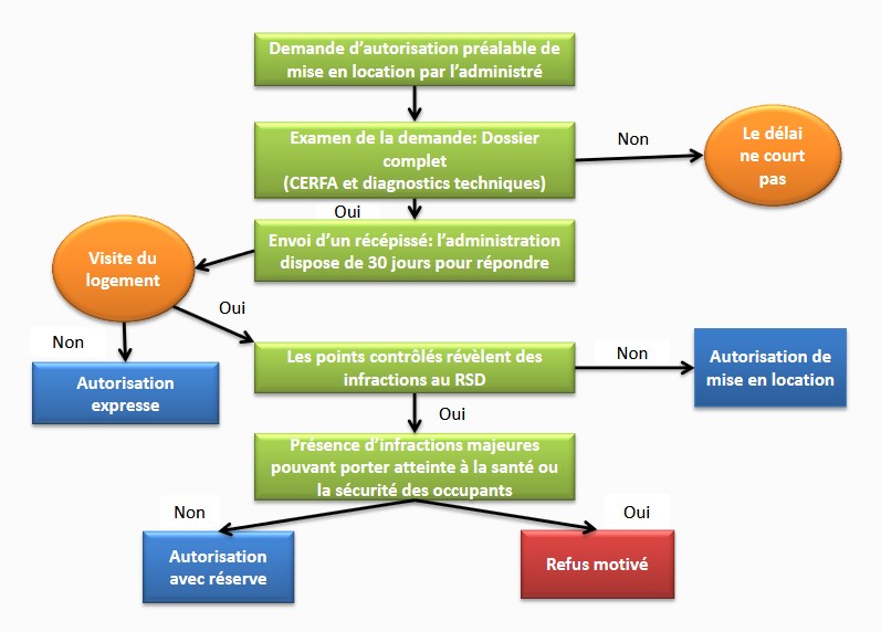 Schéma représentatif du parcours de demande d’une autorisation préalable de mise en location (APML) Schéma représentatif du parcours de demande d’une autorisation préalable de mise en location (APML)