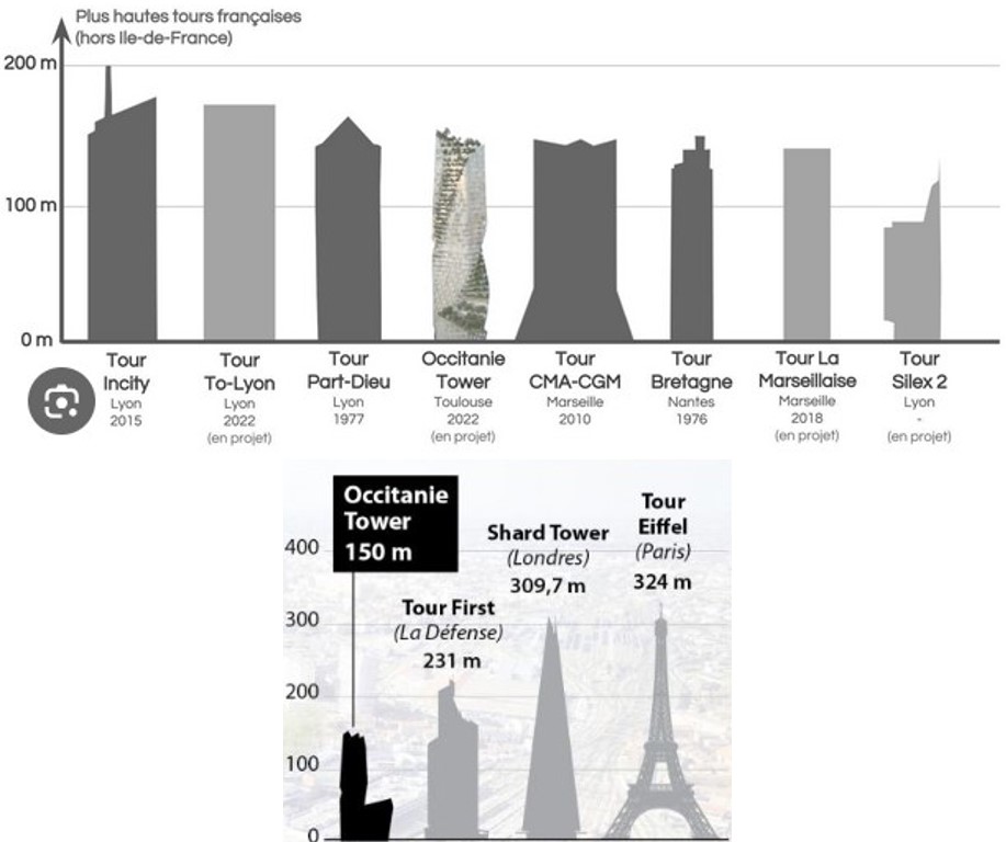 Comparaison Tour Occitanie Toulouse et autres Tours