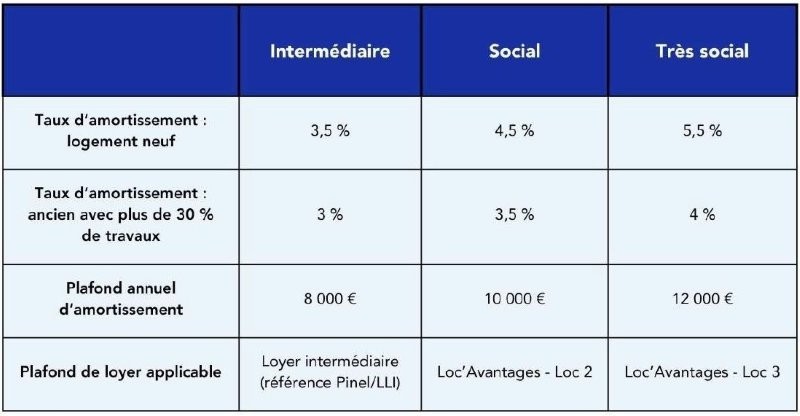 Dispositif Jeanbrun amortissement Dispositif Jeanbrun amortissement