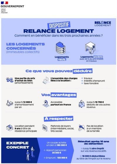 Dispositif Relance Logement Dispositif Relance Logement