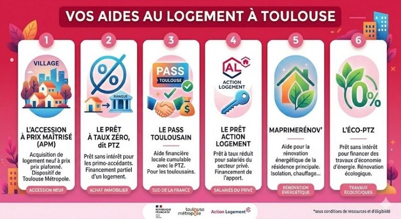 Aides financières au logement Aides financières au logement
