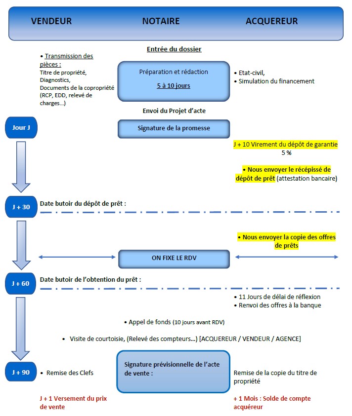 Achat bien immobilier - délais à respecter Achat bien immobilier - délais à respecter